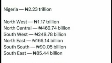 Kidnapping: Nigeria records N2.2 trn ransom payments in 1 year