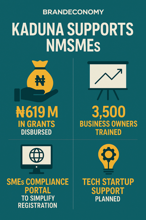 Kaduna Backs 8,649 Small Businesses with Over ₦619m in Grants