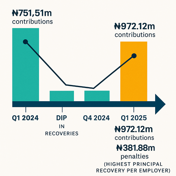 PenCom Tightens the Net on Defaulting Employers, Recovers ₦4.57bn Pension Contribution