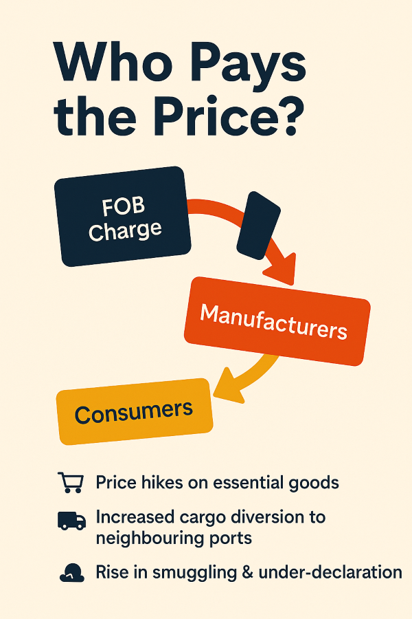 Manufacturers Oppose 4% FOB Charge, Warn of Higher Costs and Cargo Diversion
