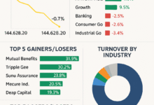 NGX Weekly Review: Equities Slip as Investors Lose ₦712bn