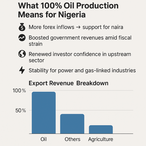 Nigeria Nears Full Oil Production as Security Gains Stabilise Niger Delta - NNPCL