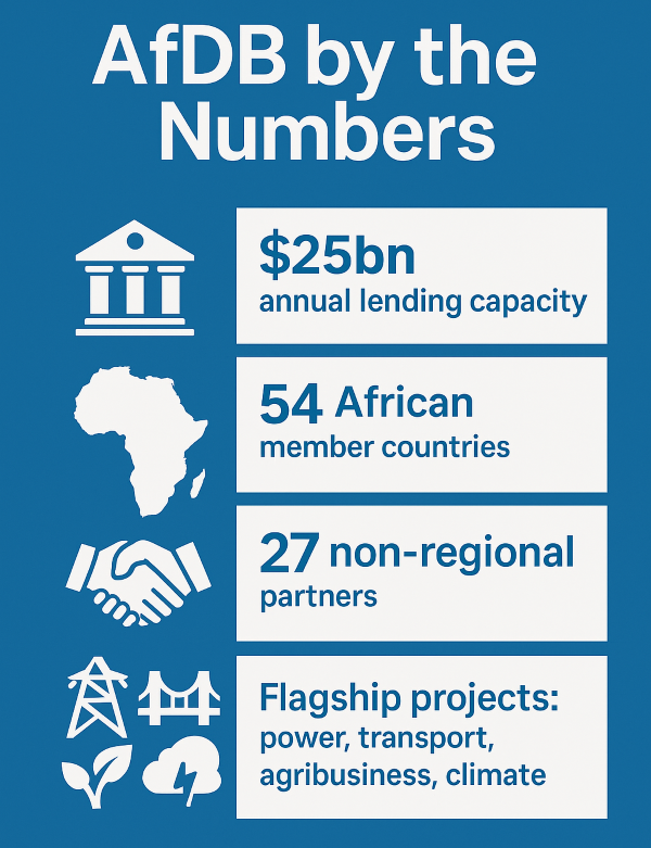 AfDB’s New President, Sidi Ould Tah, Sets Bold 100-Day Reform Agenda