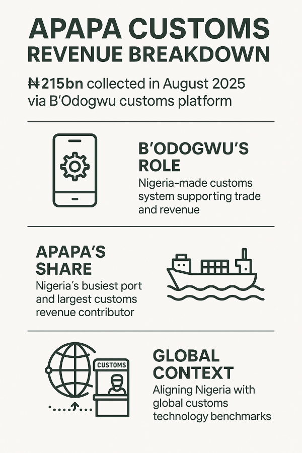 Apapa Customs Nets ₦215bn in August as “B’Odogwu” Platform Powers Trade Reform