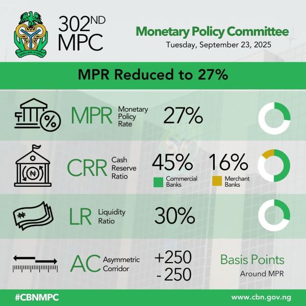 MPR: Why CBN Cut Interest Rate for the First Time Since 2020 — A Delicate Balancing Act Between Growth and Inflation