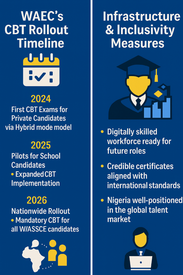 WAEC Fast-Tracks CBT for WASSCE: Nigeria’s Education Enters Digital Testing Era