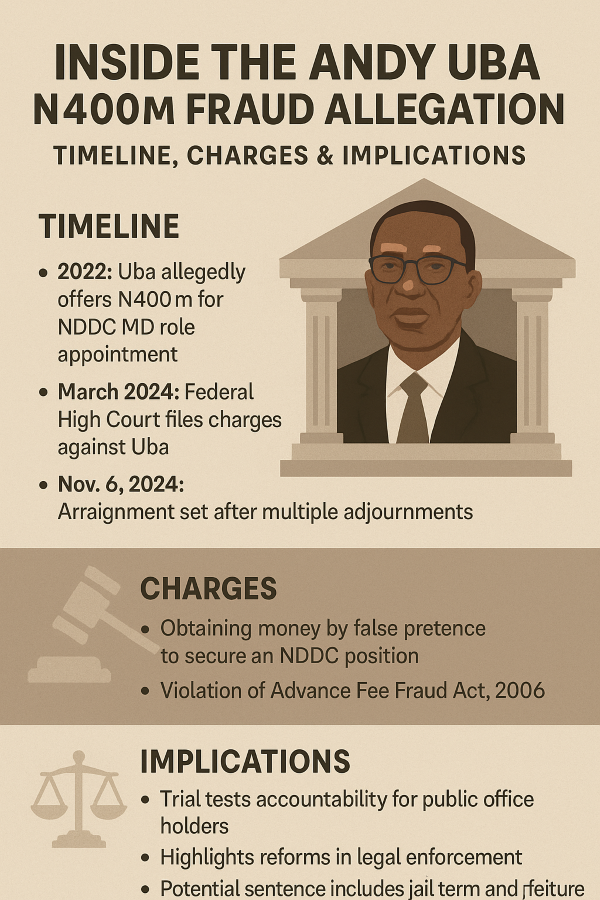 N400m Fraud Case: Court Postpones Andy Uba’s Arraignment to November 6