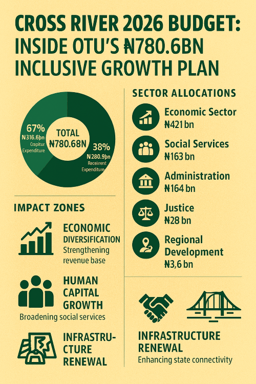 Otu Unveils Cross River ₦780.6bn ‘Inclusive Growth’ Budget for 2026
