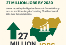 NESG Urges FG to Create 27 Million Jobs by 2030 to Sustain Growth, Curb Unemployment