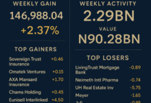 Nigerian Stock Market Gains 2.37% as Investors Trade ₦90.28bn Worth of Shares on NGX