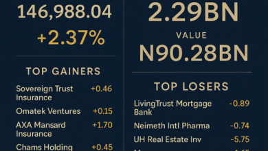 Nigerian Stock Market Gains 2.37% as Investors Trade ₦90.28bn Worth of Shares on NGX