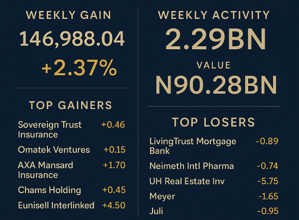 Nigerian Stock Market Gains 2.37% as Investors Trade ₦90.28bn Worth of Shares on NGX