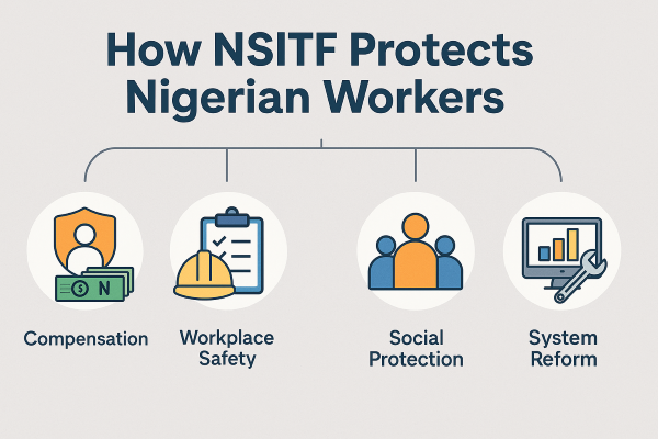 NSITF’s New Drive to Secure Nigerian Workers: ₦90m Paid to Seplat Staff, Reforms to Protect Millions