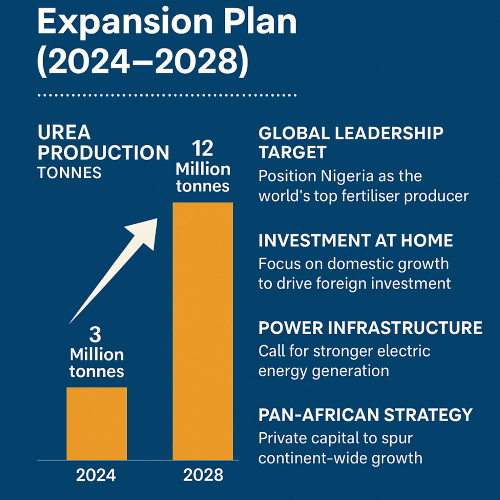 Nigeria on the Rise: Dangote Group Moves to Top the Global Fertiliser Market by 2028