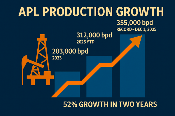 NNPC Oil output Surges to Record 355,000 bpd, Energy Reset Gains Momentum - Ojulari