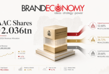 March FAAC Allocation Hits ₦2.036tn Amid Mixed Revenue Trends