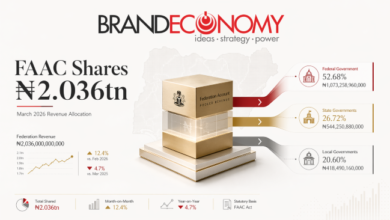 March FAAC Allocation Hits ₦2.036tn Amid Mixed Revenue Trends