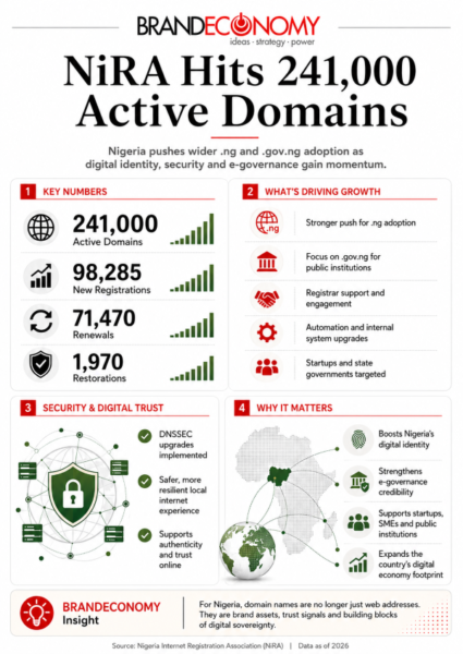 NiRA Hits 241,000 Active Domains as Nigeria Pushes .ng Adoption