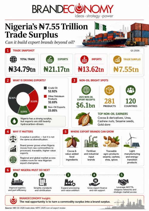 Beyond Crude: How Nigeria Can Turn a ₦7.55trn Trade Surplus Into Export Brand Power