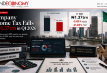 Nigeria’s Company Income Tax Falls to ₦1.37trn in Q1 2026 as Corporate Earnings Signal Pressure
