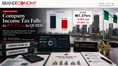 Nigeria’s Company Income Tax Falls to ₦1.37trn in Q1 2026 as Corporate Earnings Signal Pressure