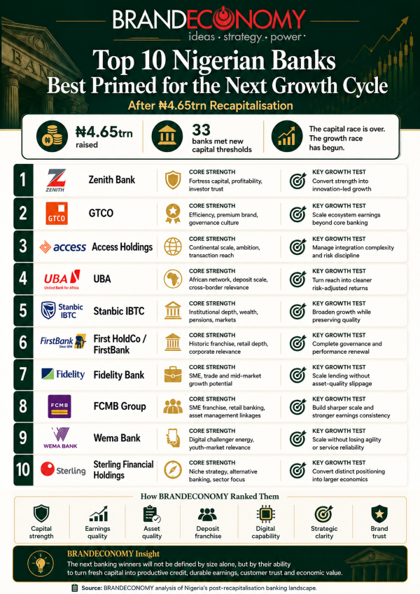 After the ₦4.65trn Banking Reset: Which Top 10 Nigerian Banks Are Built for the Next Growth Cycle?