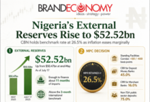 Nigeria’s External Reserves Rise to $52.52bn as CBN Holds Interest Rate at 26.5%