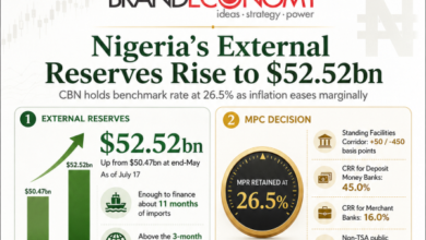 Nigeria’s External Reserves Rise to $52.52bn as CBN Holds Interest Rate at 26.5%