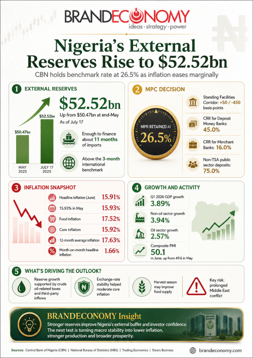Nigeria’s External Reserves Rise to $52.52bn as CBN Holds Interest Rate at 26.5%
