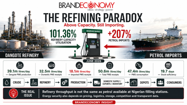 The Refining Paradox: Why Petrol Imports Jumped 207% While Dangote Operated Above Rated Capacity