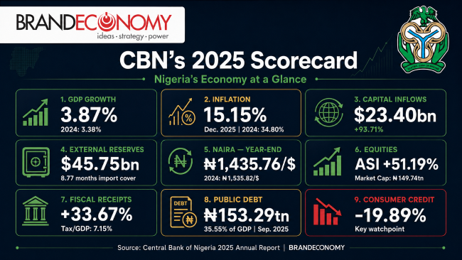 CBN’s 2025 Scorecard: Growth Hits 3.87%, Inflation Falls, Capital Inflows Surge 94%