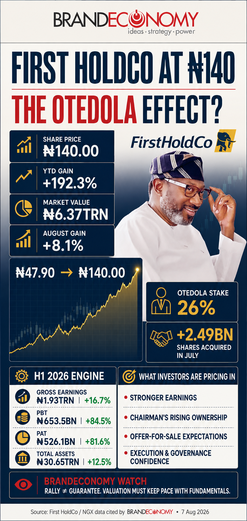 First HoldCo Hits ₦140, Tops ₦6.3trn: Is This the Otedola Effect—or Something Bigger?