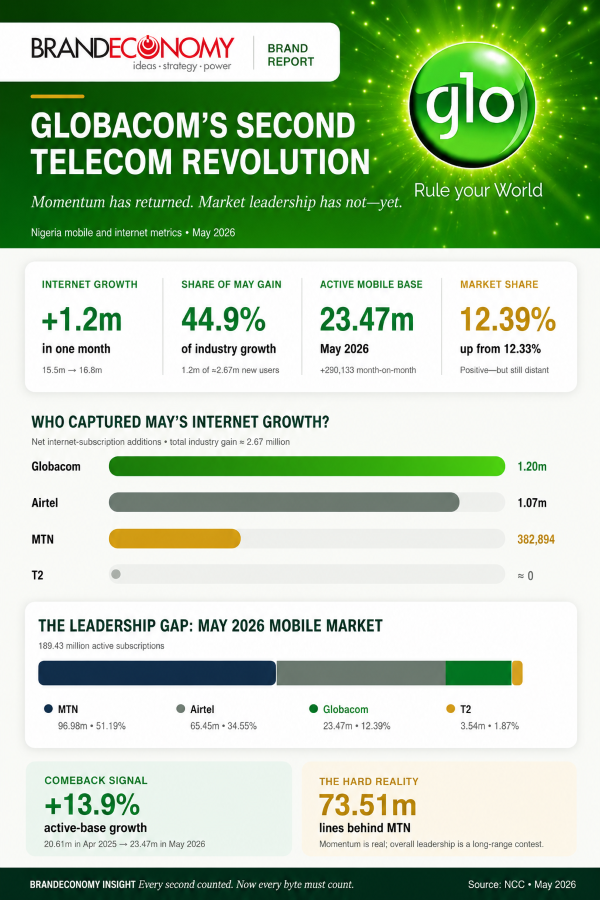 Globacom: Can the Network That Made Every Second Count Lead Nigeria’s Second Telecom Revolution?
