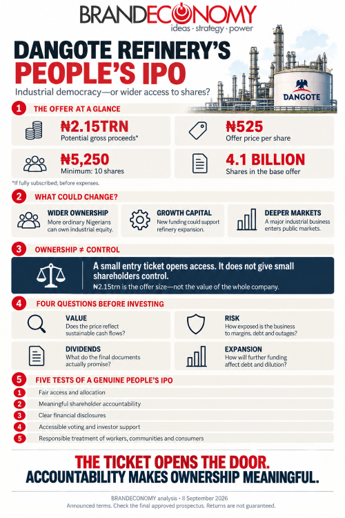 Dangote Refinery’s ₦2.15trn People’s IPO: Is This Industrial Democracy?