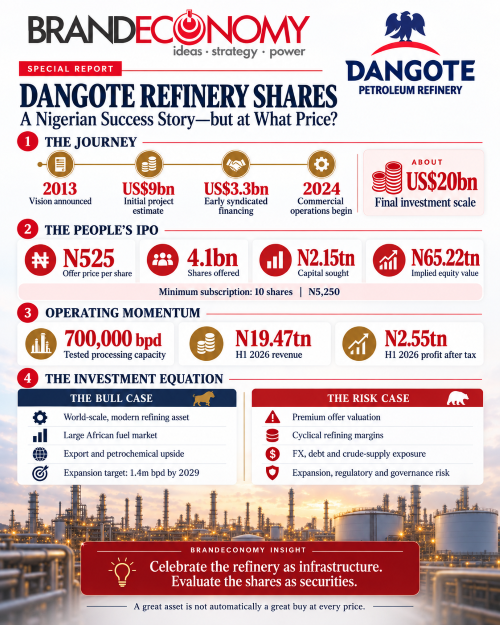 Dangote Refinery Shares: A Nigerian Success Story, but at What Price?