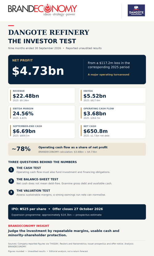 Dangote’s $4.7bn Profit: Is the Refinery IPO Fairly Priced?
