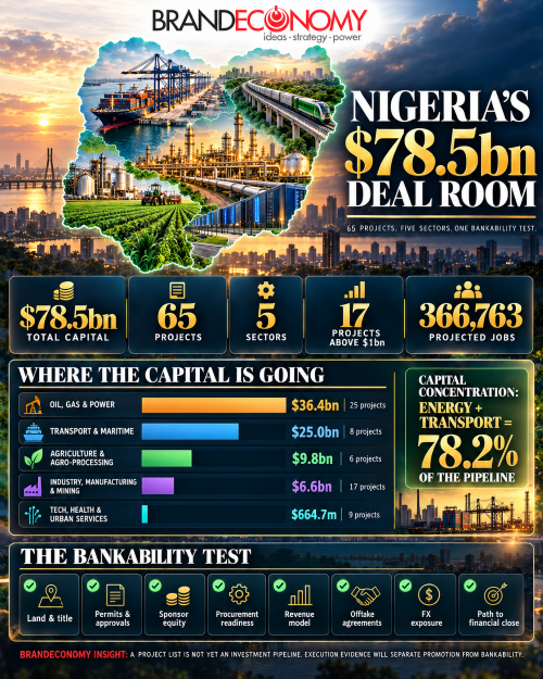Nigeria’s $78.5bn Deal Room: Which of the 65 Projects Is Actually Bankable?